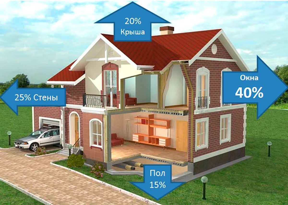 Теплопотери дома. Потери тепла в доме. Потери тепла в частном доме. Теплопотери в доме.